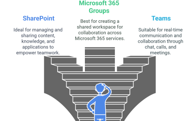 Choosing the Right Microsoft Collaboration Tool: SharePoint, Microsoft 365 Group, Teams, and OneDrive