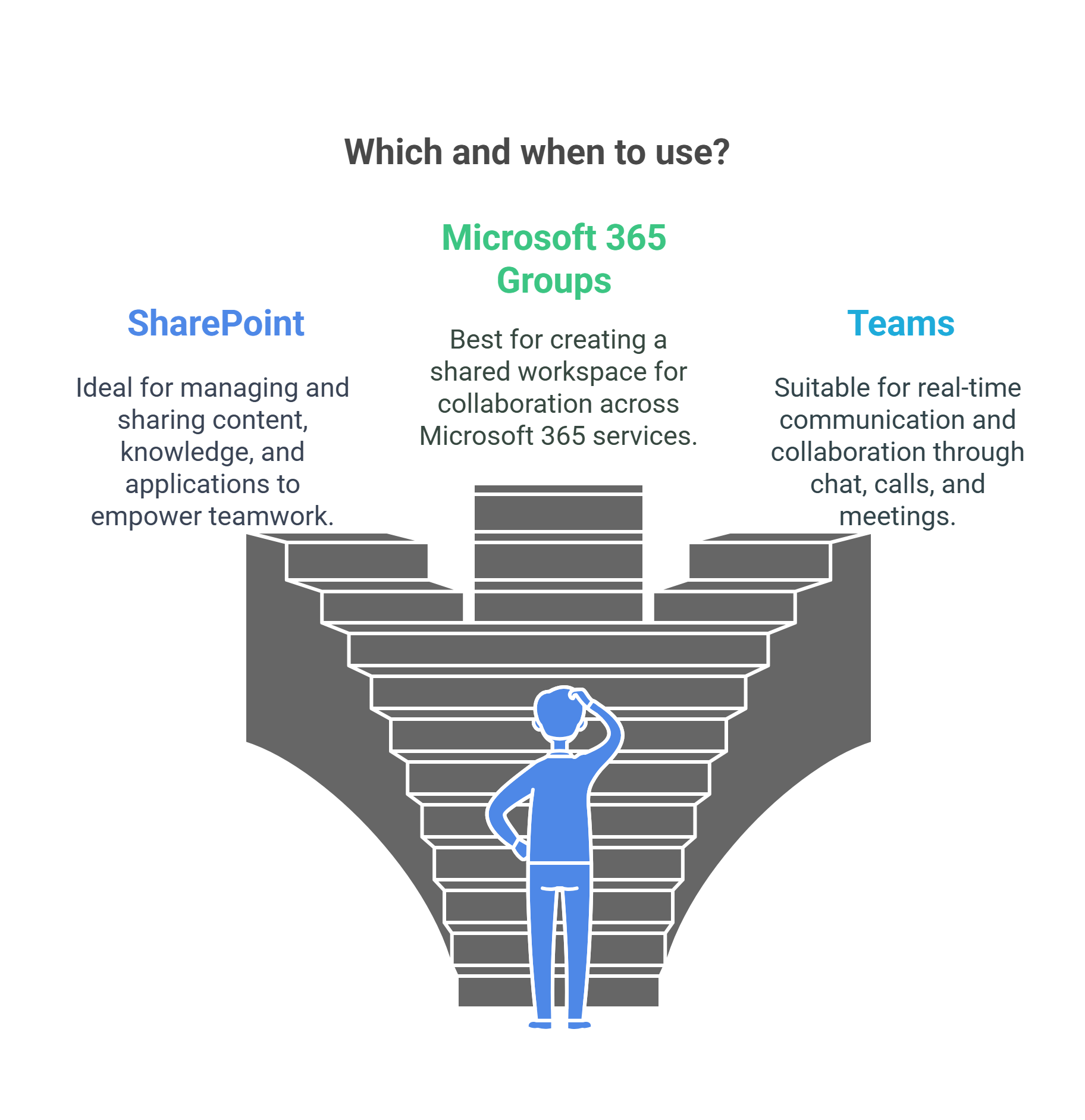 Choosing the Right Microsoft Collaboration Tool_ SharePoint, Microsoft 365 Groups, Teams, and OneDrive – visual selection (1) Choosing the capability I need.