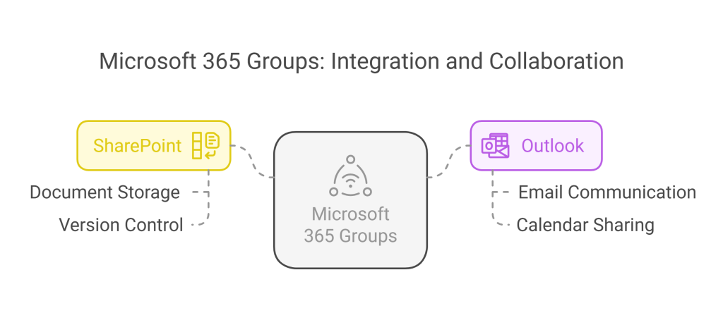 Microsoft 365 Groups