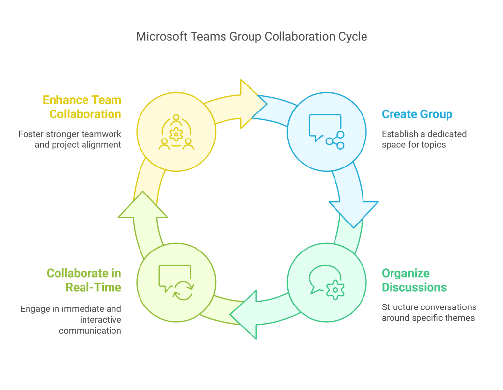 Microsoft Teams Group