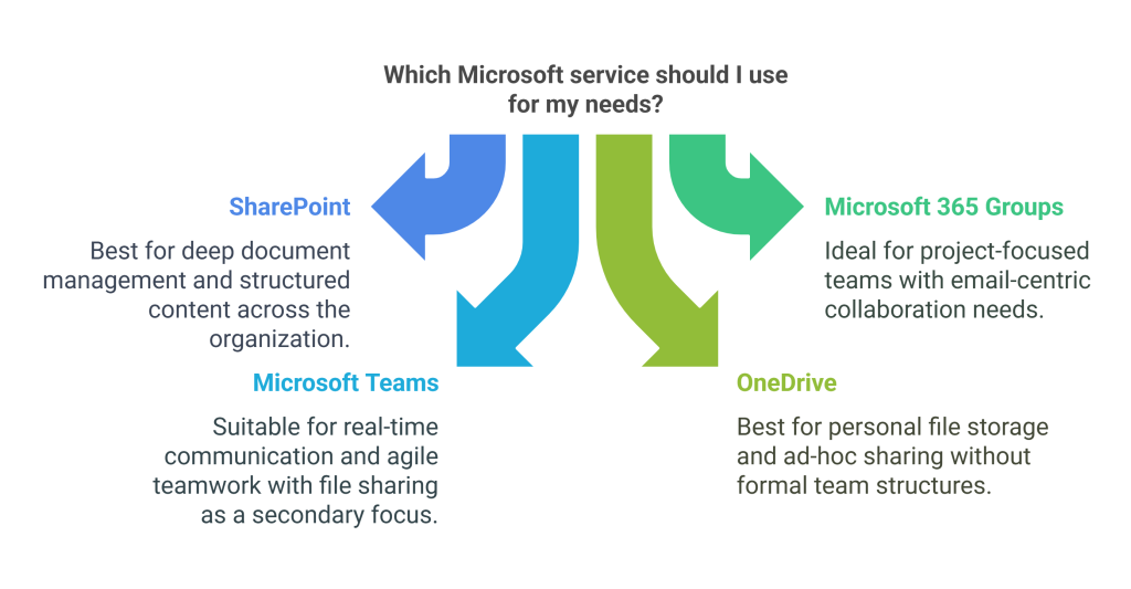 Collaboration Choices